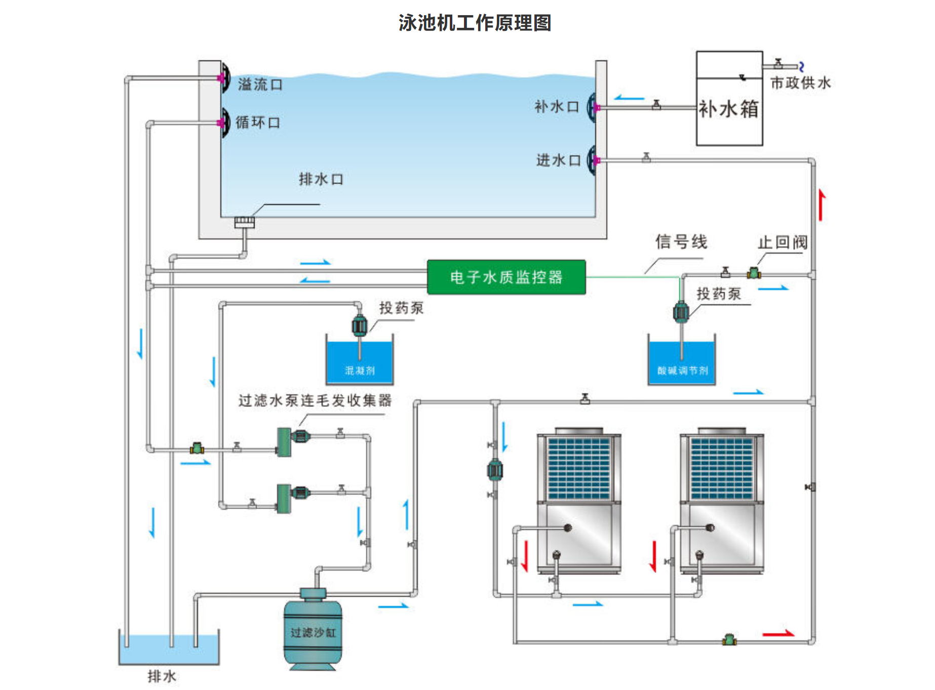 泳池首选热水设备空气能热泵热水机组空气源热泵泳池机组